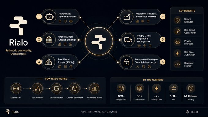 The image features a detailed infographic about Rialo, an AI company that connects agents, RWAs (referred to as "robots"), DeFi (decentralized finance), prediction markets, and real-world automation through verifiable execution, privacy, and seamless connectivity. The infographic is predominantly black with gold accents, making it visually appealing and easy to read. It highlights the company's focus on connecting AI agents, RWAs, and other smart systems in a secure manner that benefits both parties involved.