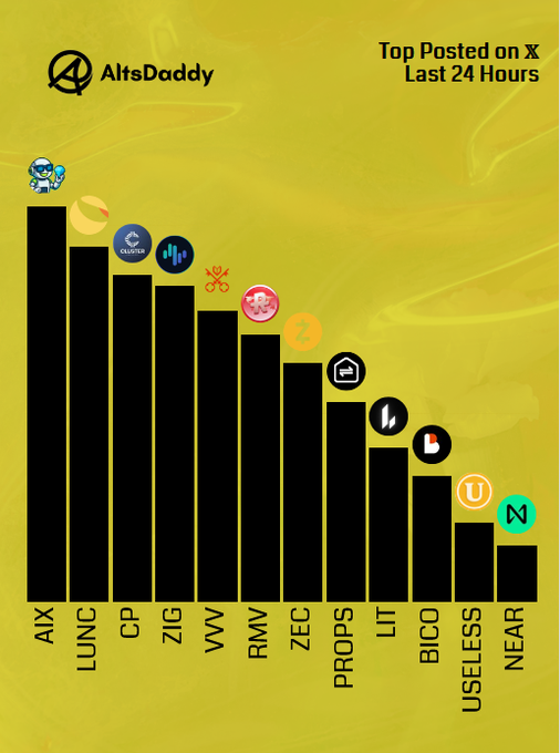 An infographic titled 'Top Posted on X Last 24 Hours' by AltsDaddy, showing a bar chart ranking cryptocurrencies by posts, led by AIX, followed by LUNC, CP, ZIG, VVV, RMV, ZEC, PROPS, LIT, BICO, USELESS, and NEAR.