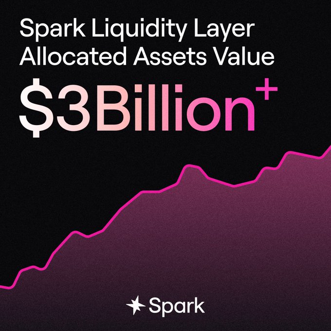 Animated graphic celebrating the Spark Liquidity Layer's allocated assets value surpassing $3 billion, featuring the Spark logo and an upward trending line chart.