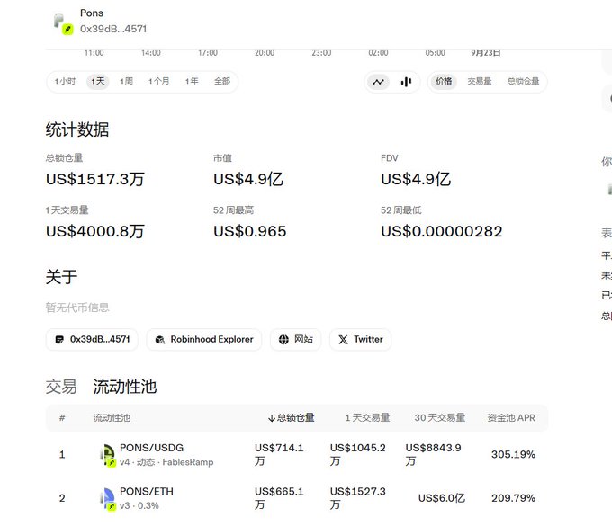 The image shows cryptocurrency analytics for the token PONS (0x39dB...457I) on what appears to be DexScreener, displaying statistics like US$1517.3万 total trading volume, US$4.9亿 market cap and FDV, along with its liquidity pools including PONS/USDG (US$714.1万) and PONS/ETH (US$665.1万). This supports the post's betting strategy by showing that PONS has active liquidity pools against USDG (potentially connected to Fables/FablesRamp) and ETH (the "uni" likely referring to Uniswap), demonstrating that bets could be placed on these trading pairs.