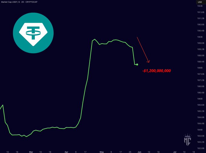 The image is an analysis of a cryptocurrency price chart that shows a significant decline in the value of Bitcoin over time. The graph indicates that the price dropped from $1,200,000,000 to $600,000. This decline could be part of a larger pattern of instability observed in the crypto market at this particular moment. 
The caption explains how this decline might signal a change or movement in capital flow within the cryptocurrency landscape. The viewer is advised to pay attention to what's happening and stay updated on this issue as it unfolds further.