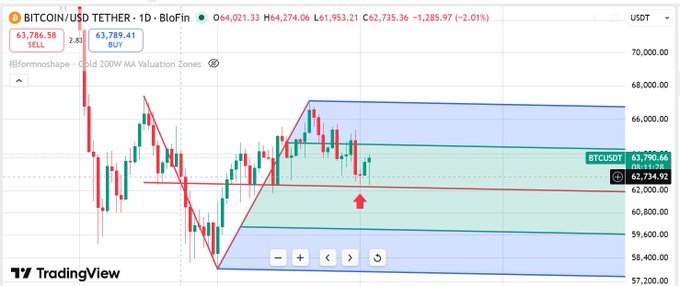 The image is a 1-day TradingView chart of BTC/USDT on BloFin showing Bitcoin trading at $64,274.92 with a -2.01% decline, featuring Schiff pitchfork analysis with Cold 200W MA Valuation Zones that illustrates a precise rebound from the $62,200 pitchfork red midline support level mentioned in the analysis.