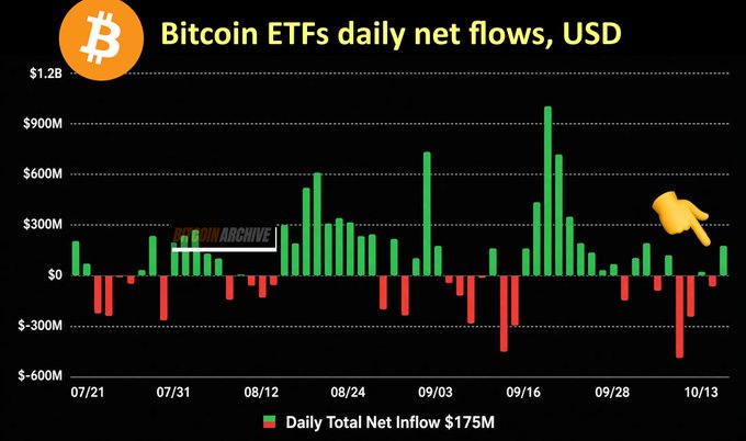 A bar chart titled "Bitcoin ETFs daily net flows, USD" displays daily inflows (green) and outflows (red) from July 21 to mid-October, with notable peaks near $900M and dips around -$300M to -$600M. The chart's legend highlights a "Daily Total Net Inflow $175M," matching the post's report of yesterday's $175M in Bitcoin ETF purchases, while the overall trend of red bars in mid-October visually reflects the negative month-to-date flows of -$278M mentioned in the caption.