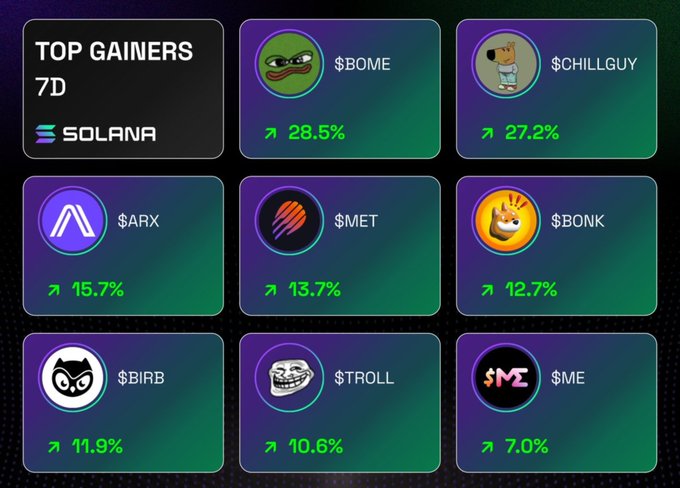 A "Top Gainers 7D" Solana dashboard displays meme tokens ranked by weekly performance, led by $BOME (+28.5%) and $CHILLGUY (+27.2%), followed by $ARX (+15.7%), $MET (+13.7%), $BONK (+12.7%), $BIRB (+11.9%), $TROLL (+10.6%), and $ME (+7.0%), illustrating which tokens are pumping hardest in the post.