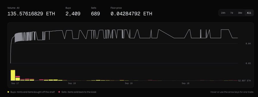 A digital interface displaying a financial chart with 'Volume: All', 'Buys', 'Sells', and 'Floor price' metrics, showing a volume of 135.57616829 ETH and a floor price of 0.04284792 ETH.