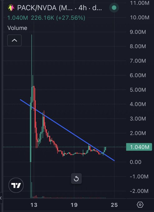 A trading chart for 'PACK/NVDA' on a 4-hour timeframe showing volume bars with a downward blue trendline, current volume at 1.040M, up 27.56%.