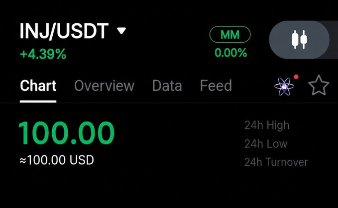 Cryptocurrency trading interface showing INJ/USDT trading pair at 100.00 USD with a +4.39% gain, labeled 'MM' with 0.00% funding rate.