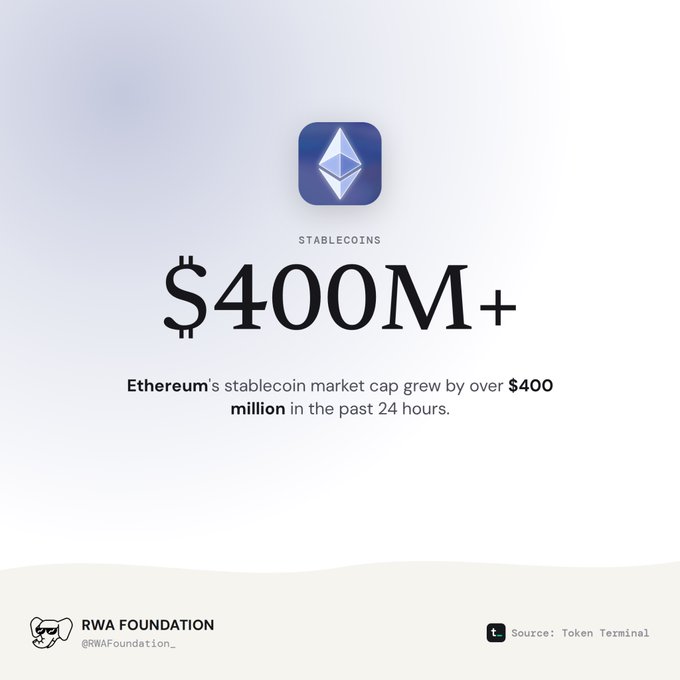 An infographic from RWA Foundation stating Ethereum's stablecoin market cap grew by over $400 million in the past 24 hours, sourced from Token Terminal.