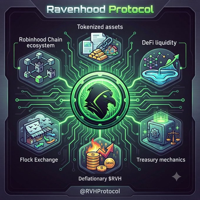 An infographic for 'Ravenhood Protocol' (@RVHProtocol) displays a central raven logo surrounded by six connected features: Robinhood Chain ecosystem, Tokenized assets, DeFi liquidity, Flock Exchange, Treasury mechanics, and Deflationary $RVH.