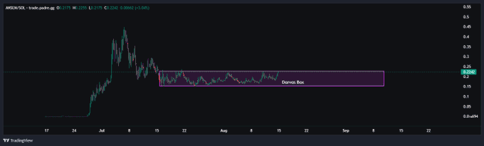 TradingView candlestick chart for ARDEX/USDT on the Pairlisca exchange, showing price action from late June through early September with a horizontal box highlighting a 'Darvas Box' consolidation pattern between approximately $0.20 and $0.26.