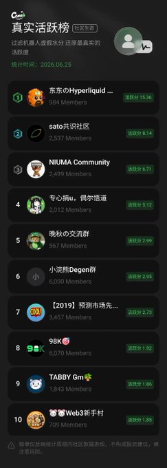 A leaderboard image from Conso titled "真实活跃榜" (Real Activity Ranking) for June 25, 2026, showing the top 10 community ecosystems ranked by activity metrics. The #1 spot belongs to "东东のHyperliquid" with 984 members and a score of 15.26, highlighted in green, followed by other crypto communities like sato (8.14), NIUMA (6.71), 98K (1.92), and TABBY Gm (1.86).