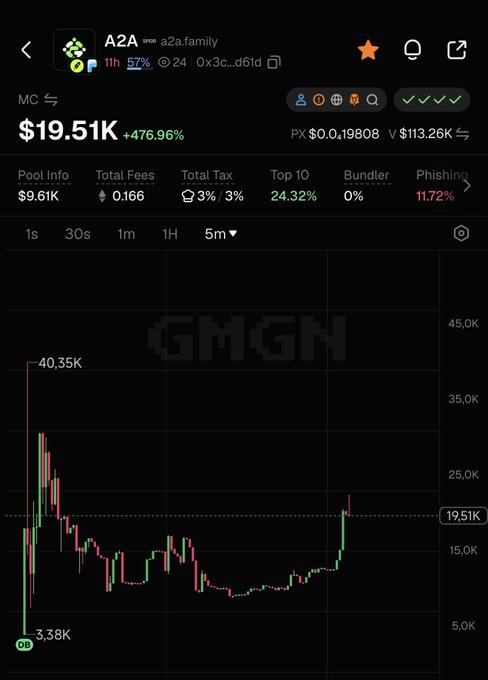 A screenshot from GMGN showing token 'A2A' (a2a.family) with a market cap of $19.51K (+476.96%) and a candlestick chart displaying a significant price spike.