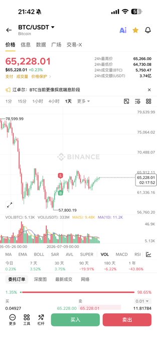 A mobile trading app interface from Binance shows the BTC/USDT trading pair at a price of 65,228.01 with a downward trend on the candlestick chart.