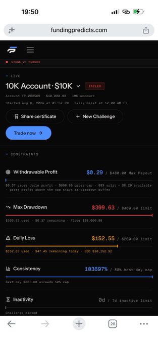 A mobile screenshot from fundingpredicts.com showing a failed $10K funded trading challenge (account FP-285549) with constraints including Withdrawable Profit, Max Drawdown, Daily Loss, Consistency, and Inactivity metrics.
