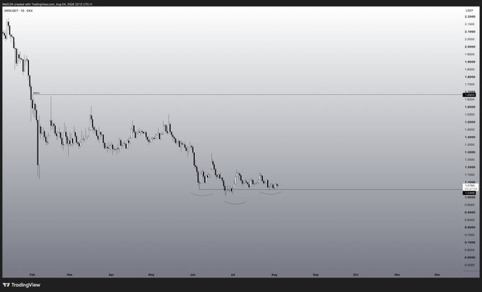 The image displays a TradingView daily candlestick chart for XRP/USD with prices ranging from 0.80 to 2.30, showing a significant downtrend followed by a consolidation pattern that forms a smile-like shape, with two drawn arcs at the bottom hinting at the "smiley face" formation the post refers to as a hopeful sign for XRP.
