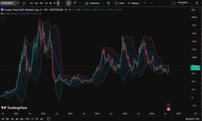 A TradingView financial chart displays the TOTALDEFI crypto market cap with Bollinger Bands, showing price action from 2021 to 2026, with a current value around $77.24B.