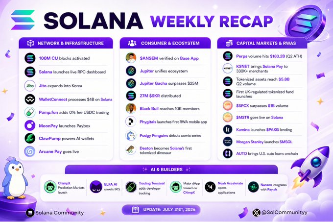 Solana Weekly Recap infographic dated July 31st, 2026, summarizing network infrastructure updates, consumer ecosystem news, capital markets activities, and AI builder developments.