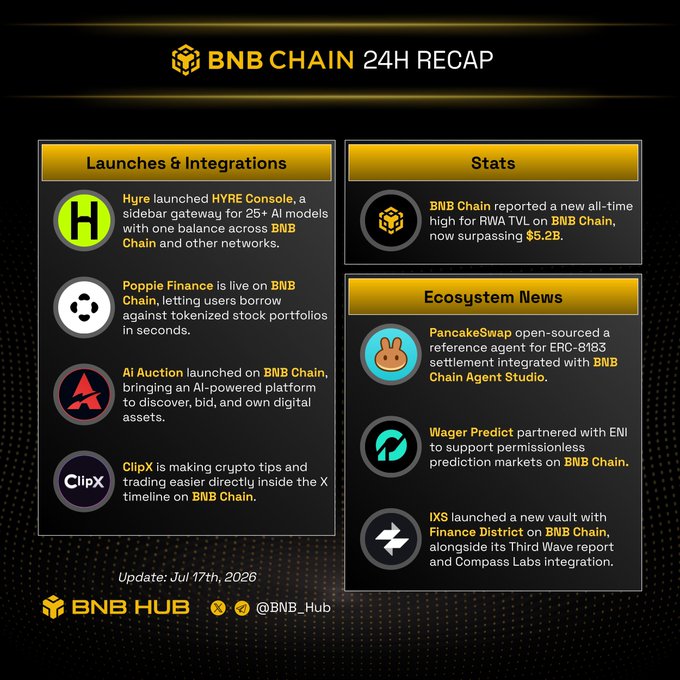 A 'BNB CHAIN 24H RECAP' infographic dated Jul 17th, 2026, listing launches like HYRE Console and Poppie Finance, plus ecosystem news including PancakeSwap and Wager Predict.