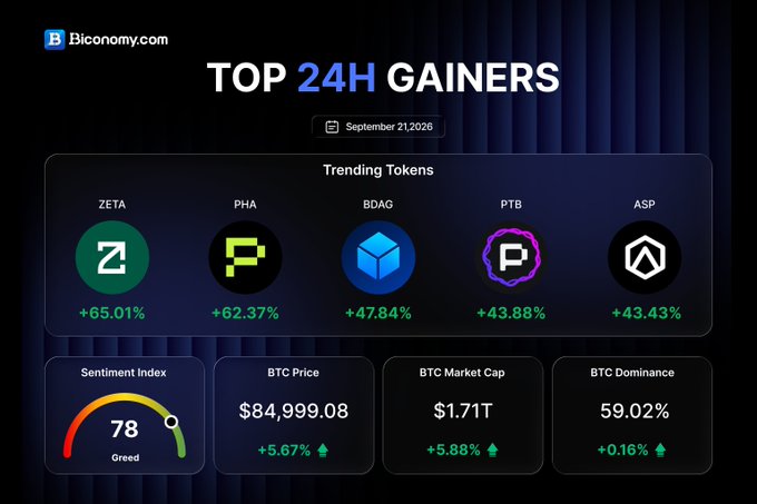 A cryptocurrency dashboard from Biconomy.com titled 'TOP 24H GAINERS' dated September 21, 2026, showing trending tokens ZETA (+65.01%), PHA (+62.37%), BDAG (+47.84%), PTB (+43.88%), and ASP (+43.43%), with BTC price at $84,999.08, market cap of $1.71T, and a Sentiment Index of 78 (Greed).