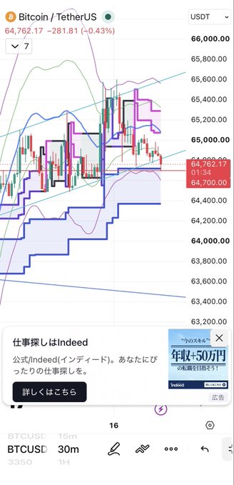 A Bitcoin/TetherUS (BTCUSD) trading chart on a mobile app showing the price at 64,762.17 (-281.81, -0.43%), with candlestick patterns and an Indeed job search advertisement in Japanese at the bottom.