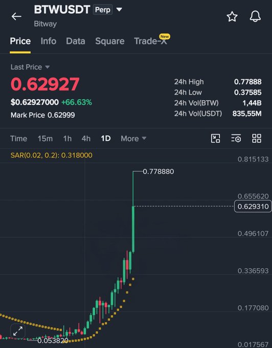 The image shows a Binance perpetual futures chart for **BTWUSDT (Bitway)** displaying the token at **$0.62927**, up **+66.63%**, with a 24h high of **0.77888** and 24h low of **0.37585**, alongside a sharp recent price spike on the 1D timeframe. The chart visually supports the post's warning, illustrating the volatile, hype-driven pump that the author cautions will likely "drop hard and add at least one 0" given the massive 10 billion maximum supply.