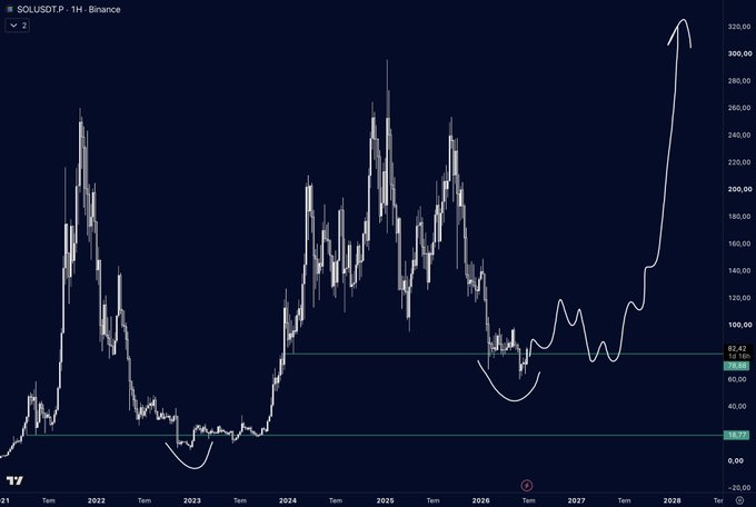 A candlestick chart of SOL/USDT on Binance shows price action from 2021 through 2027, featuring a hand-drawn white arrow projecting a massive rally to approximately $300-320, alongside a curved pattern suggesting an inverse head-and-shoulders breakout above the $76.10 resistance level—visually reinforcing the post's optimistic thesis that Solana will replicate a prior major breakout for a "SUMMER" rally.