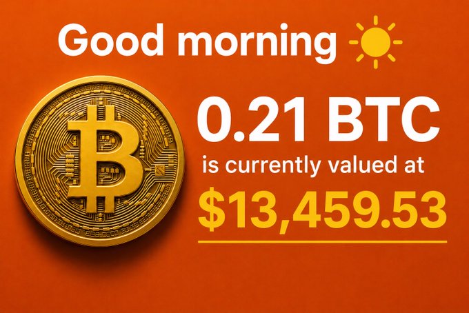 A graphic reading 'Good morning' with a Bitcoin coin, displaying '0.21 BTC is currently valued at $13,459.53' on an orange background.