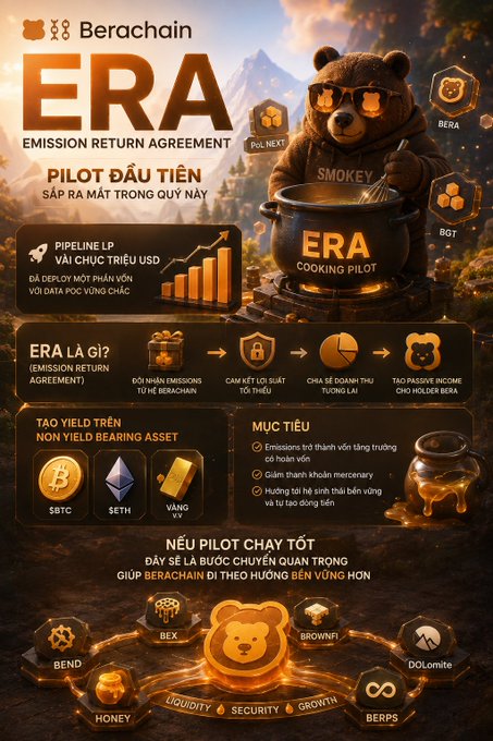 Promotional infographic from Berachain announcing the first pilot launch of their ERA (Emission Return Agreement) program this quarter, featuring their mascot Smokey the bear and highlighting a $10M+ LP pipeline, PoC data results, and the creation of new yield-bearing assets ($BTC, $ETH, $BERA) through tax emission locks. The visual breaks down ERA's mechanism and previews upcoming Berachain ecosystem upgrades (BEX, BEND, HONEY, BROWNIES, DOLomite, BERPS) aimed at sustainable long-term growth.
