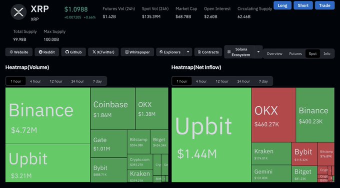 The image displays XRP cryptocurrency trading data, showing a price of $1.0988 (+0.66%), market cap of $135.39M, and trading volume heatmaps across exchanges, with Binance leading in volume ($4.72M) and Upbit leading in net inflows ($1.44M), highlighting Sunday's XRP exchange activity.