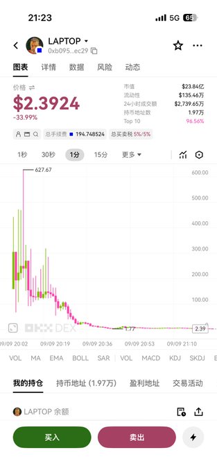 A cryptocurrency trading app screen showing LAPTOP token at $2.3924 with -33.99% change, displaying a price chart that has dropped from $627.67 highs.