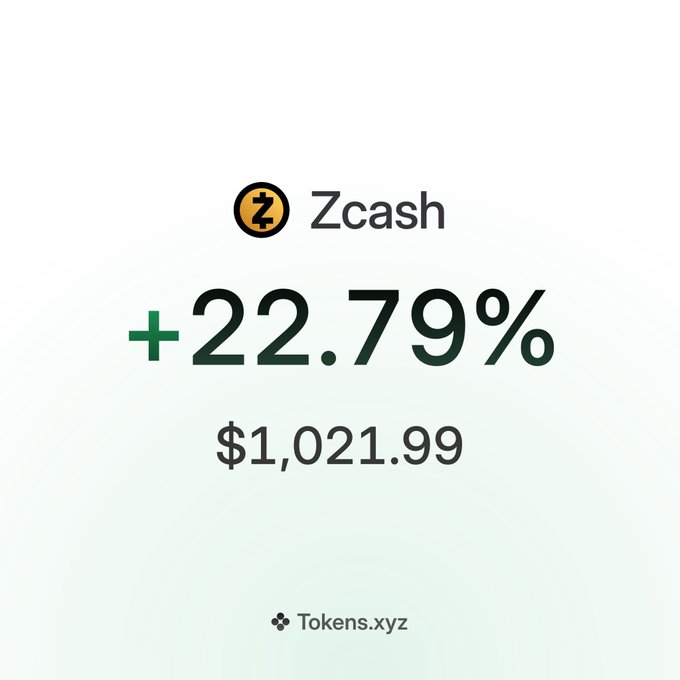 A Zcash graphic showing a gain of 22.79% and a value of $1,021.99, branded “Tokens.xyz.”