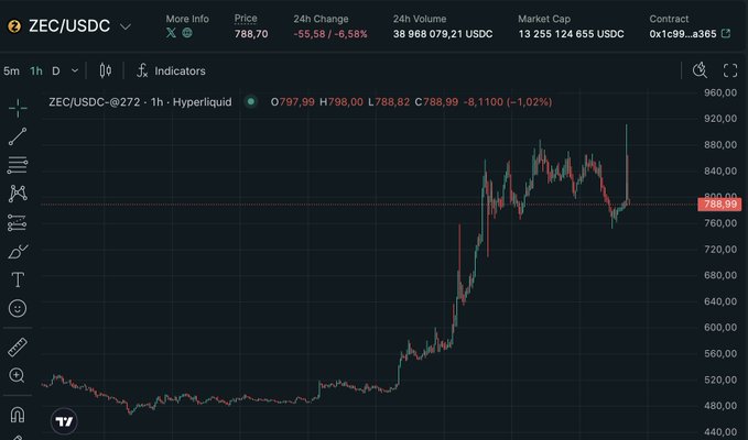 A cryptocurrency price chart for ZEC/USDC on Hyperliquid showing a 24h change of -55.58 (-6.58%) with a current price of 788.70 USDC.