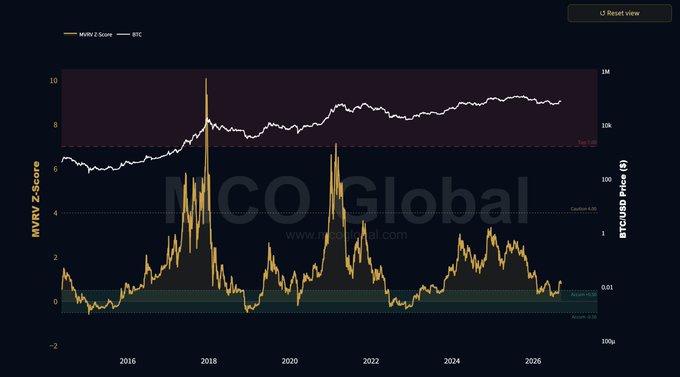 A chart from NCO Global displays Bitcoin's MVRV Z-Score (yellow line) plotted against BTC/USD price (white line) from approximately 2015 to 2026, with the MVRV Z-Score currently sitting below 0.5 near the "Alert Zone" and well below the "Top Zone" threshold of 6.69, illustrating the post's point that previous cycle bottoms have historically formed when the MVRV Z-Score dipped below zero.