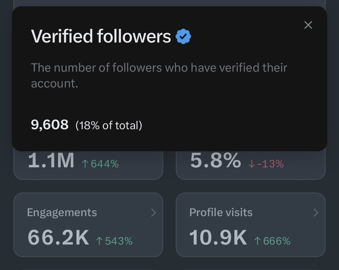 A social media analytics dashboard showing the user has 9,608 verified followers (18% of total), alongside metrics including 1.1M followers (+644%), 5.8% engagement rate (-13%), 66.2K engagements (+543%), and 10.9K profile visits (+666%). The image illustrates the poster's progress toward their "10K verified followers soon" goal, highlighting that they're approaching that milestone as verified follower growth significantly outpaces other metrics.