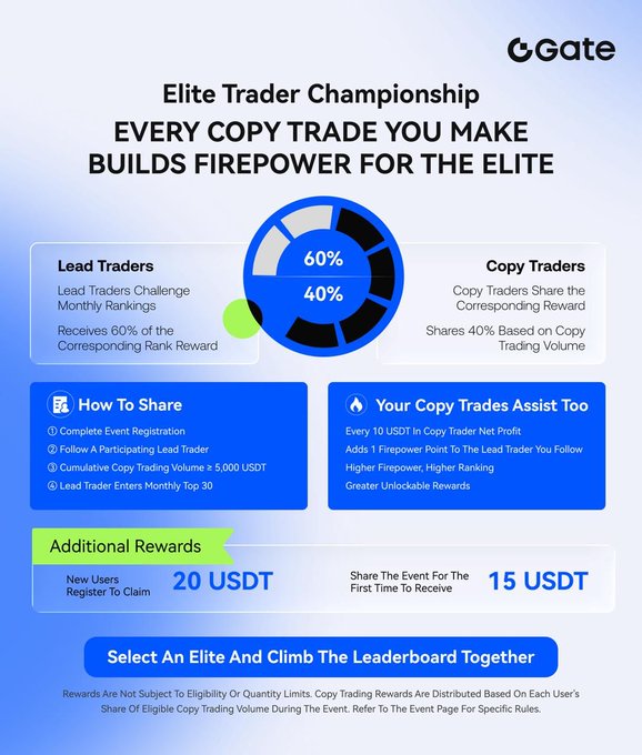 The image is a promotional graphic for Gate's Elite Trader Championship, featuring a 60/40 reward split between Lead Traders (60%) and Copy Traders (40%), with participation steps, additional rewards of 20 USDT for new users and 15 USDT for sharing the event, and a call-to-action to "Select An Elite and Climb The Leaderboard Together." It visually supports the accompanying post by highlighting the 40% prize pool share for copiers and emphasizing the collaborative aspect of copy-trading to boost earnings alongside top traders.