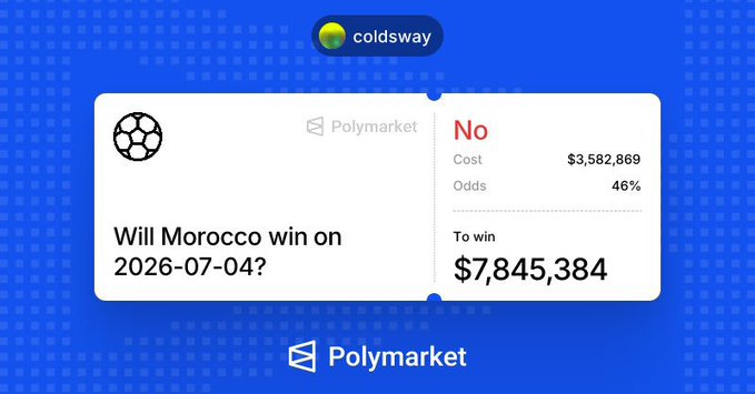 A Polymarket prediction card showing a bet on 'Will Morocco win on 2026-07-04?' with a 'No' outcome at 46% odds, costing $3,582,869 to potentially win $7,845,384, posted by user 'coldsway'.