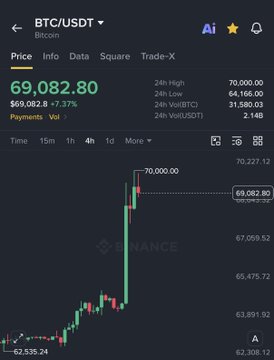 A Binance price page for BTC/USDT (Bitcoin) shows the current price at $69,082.80, up 7.37%, with the 24-hour high reaching $70,000.00. The candlestick chart illustrates a sharp upward rally from around $62,535, visually supporting the post's claim of a significant Bitcoin pump potentially driven by a short squeeze.