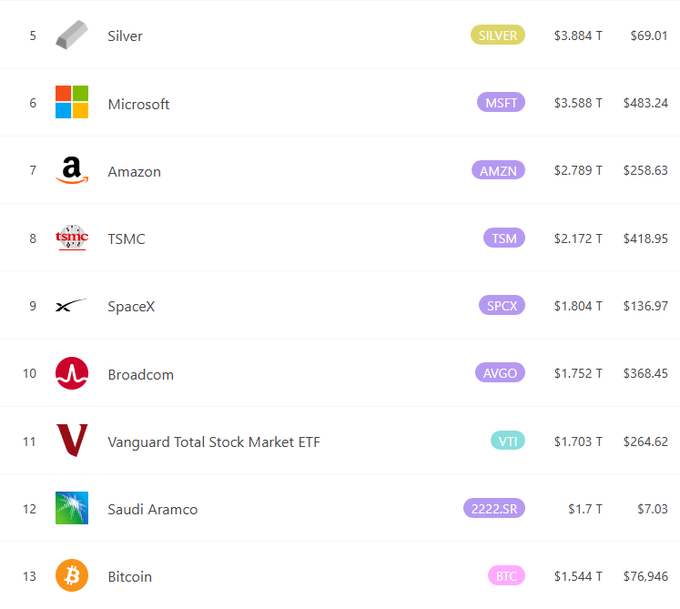 The image displays a ranking list of the world's largest assets by market capitalization, showing positions 5-13 with Silver ($3.884T) at rank 5, followed by Microsoft ($3.588T), Amazon ($2.789T), TSMC ($2.172T), SpaceX ($1.804T), Broadcom ($1.752T), Vanguard Total Stock Market ETF ($1.703T), Saudi Aramco ($1.7T), and Bitcoin ($1.544T) at rank 13 with a price of $76,946. 

This image directly supports the post's claim by showing that Bitcoin's current market cap is $1.544T compared to Silver's $3.884T, meaning BTC would need to more than double to ~$190,000 per coin (approximately ₩260 million won) to surpass silver's market capitalization.