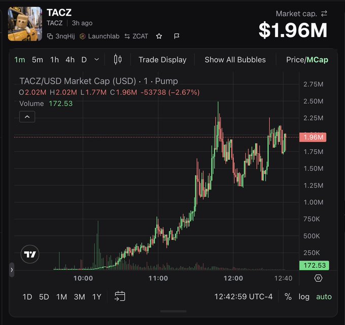 A cryptocurrency trading chart for TACZ token showing a market cap of $1.96M with the token listed on Launchlab, displayed on what appears to be the DexScreener platform.