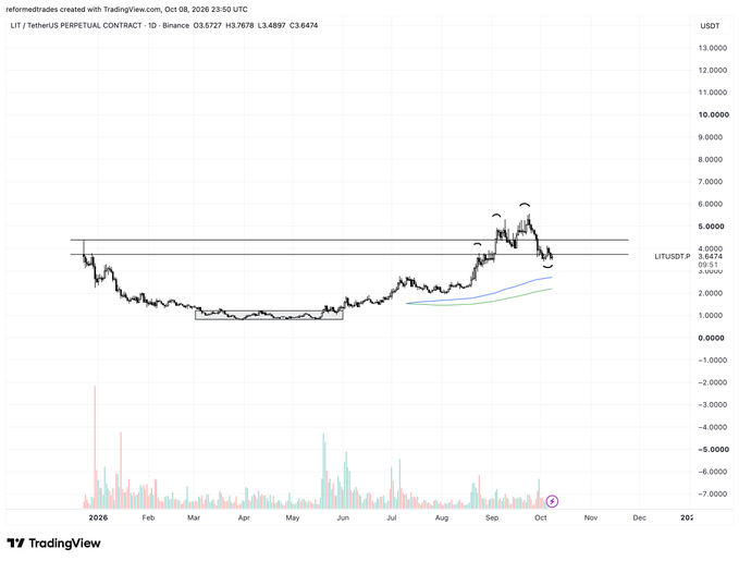 The image is a TradingView chart of the LIT/TetherUS perpetual contract on Binance, showing a daily timeframe with price ranging from $0 to $13, with the current price at $3.6474 after a recent rally from lows around $1.50. The post's sentiment about buying dips on $LIT aligns with the chart showing a recovery from lows, with the trader monitoring the price action after a significant flush higher.
