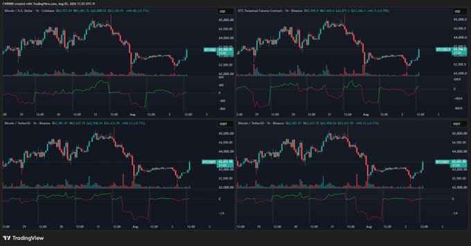 A TradingView chart display showing four panels for CME Bitcoin Futures, BTC Perpetual Futures Contract, and Bitcoin/Tether trading pairs on Binance, all displaying candlestick price action with technical indicators at the $61,000-64,000 level. The post's claim about upward pressure from the futures market is supported by the visible price movements and indicators on these futures-focused charts.