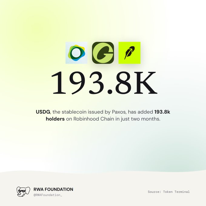An infographic from RWA Foundation (@RWAFoundation_) states that USDG, the stablecoin issued by Paxos, has added 193.8k holders on Robinhood Chain in just two months.