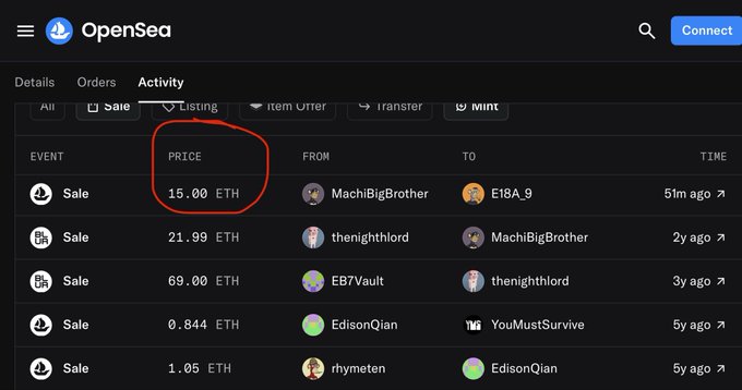Screenshot of an OpenSea activity page showing NFT sales, with the price column circled in red highlighting a 15.00 ETH sale.
