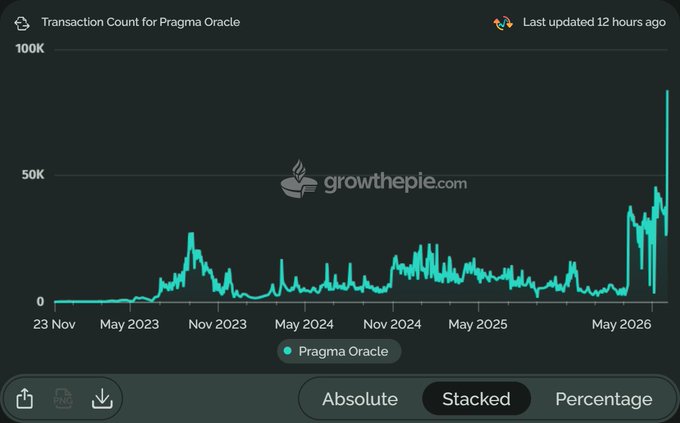 The image shows a chart displaying various transaction counts for an Oracle Database named @PragmaOracle and an Oracle Stack Exchange account, both of which have been updated recently. The chart indicates that there has been a significant increase in transactions and discussions around the @PragmaOracle and @StackExchange websites.