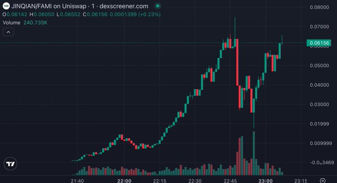 A candlestick chart from Dexscreener displays JINQIAN/FAMI trading on Uniswap, showing the token's price action with high volatility over a short timeframe (approximately 21:40 to 23:15 UTC), where it surged from lows around $0.01 to a peak near $0.07 before retracing to close at $0.06156 (+0.23%), with a 24-hour volume of 240.735K—visually illustrating the meme coin's "insane volatility" referenced in the accompanying post about its link to Nasdaq-listed $FAMI.
