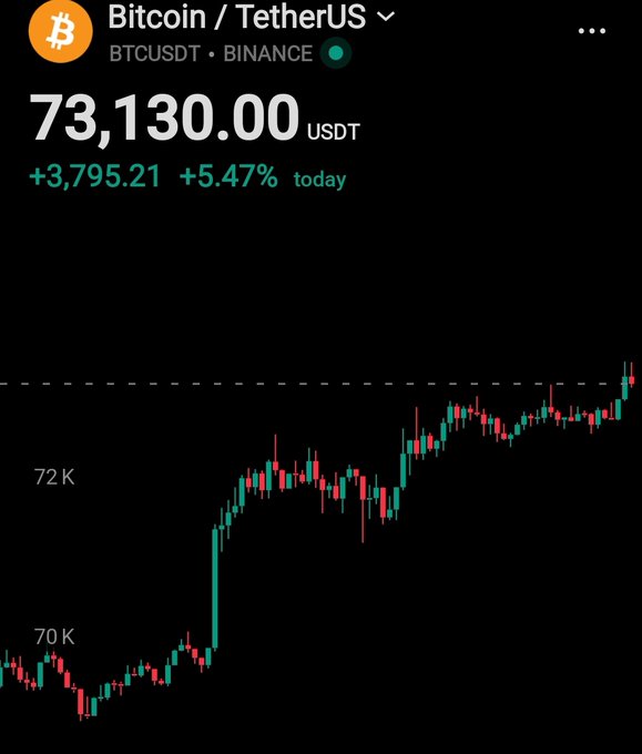 The image shows a TradingView chart for BTC/USDT on Binance with Bitcoin's current price at $73,130.00 USDT, displaying a +3,795.21 (+5.47%) gain for the day, visually confirming the post's claim that Bitcoin has reclaimed the $73K level with strong upward momentum.
