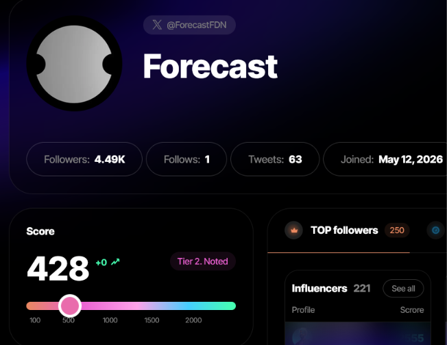 A Twitter/X profile page for @ForecastFDN displays an account named "Forecast" with 4.49K followers, 63 tweets, and a Tier 2 Noted score of 428, which corresponds to the Forecast Protocol whitelist announcement referenced in the post.