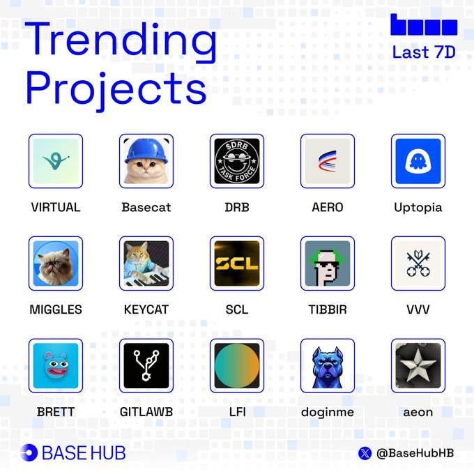 A "Trending Projects Last 7D" infographic from BASE HUB displays 15 cryptocurrency tokens including VIRTUAL, Basecat, DRB, AERO, Uptopia, MIGGLES, KEYCAT, SCL, TIBBIR, VVV, BRETT, GITLAWB, LFI, doginme, and aeon.