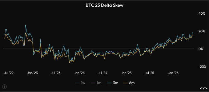 The image features a bar graph with Bitcoin price fluctuations over time, specifically from August 1st through December 31st of the same year. The graph indicates that the highest price point occurred at the end of November, while the lowest points were recorded on July 26th and April 13th. There's also information about Delta Skw on this graph.