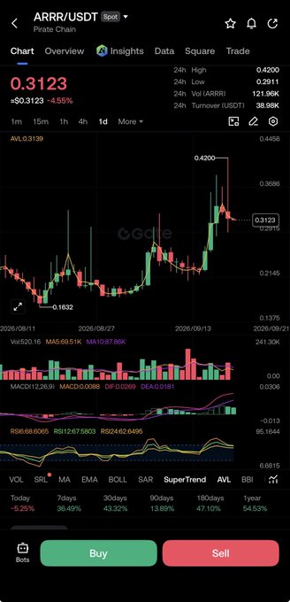 A cryptocurrency trading app screenshot showing the ARRR/USDT (Pirate Chain) pair trading at 0.3123, down 4.55%, alongside a candlestick chart.